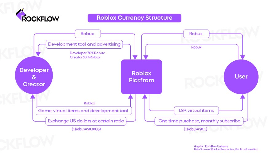 Money To Robux Ratio