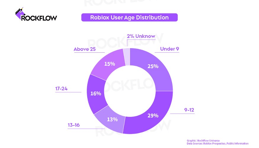 Global Roblox game user distribution by age 2022